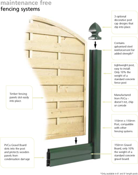 Schematic of vinyl steel galvanised fencing post with vinyl gravel boards and wooden panel